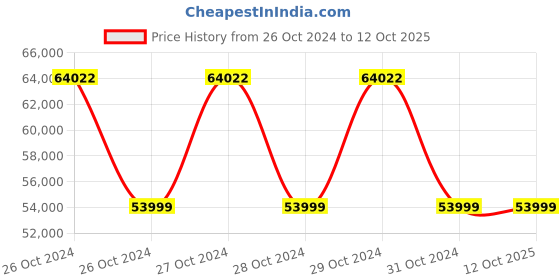 moglix.com Surgihub Variable Twin Dome Halogen Operation Theatre Light, 11030 surgihub Price History Graph from 26 Oct 2024 to 12 Oct 2025