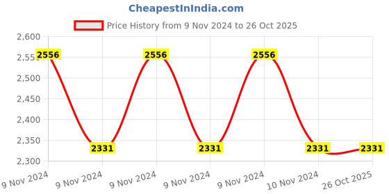 moglix.com Surgiwear 0.1-0.4mm 10cc G-Bone Modified Hydroxyapatite Granules, MHAG1 surgiwear Price History Graph from 9 Nov 2024 to 25 Oct 2025