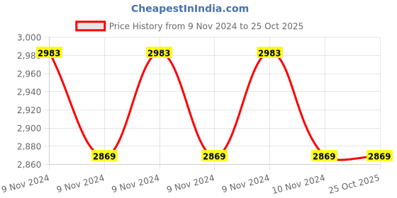 moglix.com Surgiwear 0.5-0.9mm 1cc G-Graft Granules, GGG11 surgiwear Price History Graph from 9 Nov 2024 to 25 Oct 2025