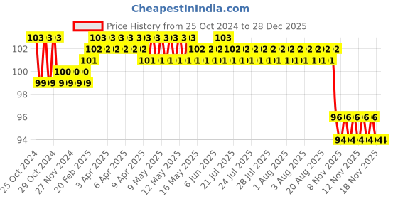 moglix.com Surgiwear 10x15mm Viscose Non Woven Fabric Neurosurgical Thin Patties with X-Ray Opaque Line, WM1015R (Pack of 10) surgiwear Price History Graph from 25 Oct 2024 to 28 Dec 2025