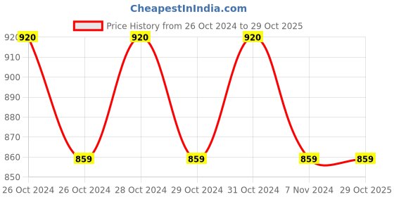 moglix.com Surgiwear 120x120cm Spunlace Fabric Water Repellant Elbow O Drape, D506 surgiwear Price History Graph from 26 Oct 2024 to 28 Oct 2025