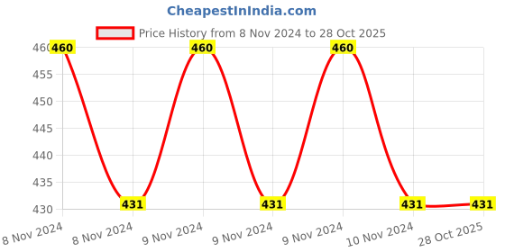 moglix.com Surgiwear 1.20x1.20m SMS Polypropylene Water Repellant Lamino Spinal Drape Eco, E116 surgiwear Price History Graph from 8 Nov 2024 to 28 Oct 2025