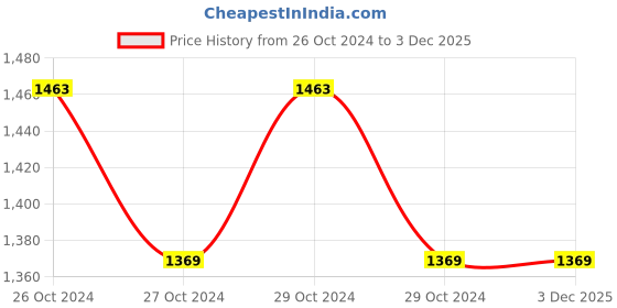 moglix.com Surgiwear 1.20x1.20m Spunlace Fabric Water Repellant Lamino Spinal Drape, D106 surgiwear Price History Graph from 26 Oct 2024 to 3 Dec 2025