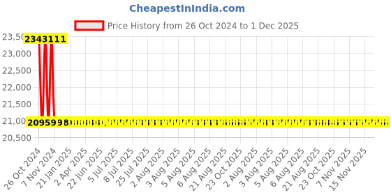 moglix.com Surgiwear 120x150mm Cranial Mesh, CF5-1215 surgiwear Price History Graph from 26 Oct 2024 to 30 Nov 2025
