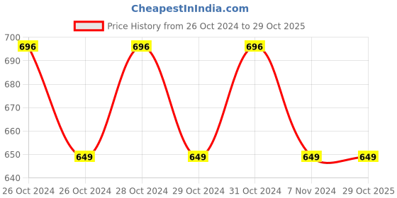 moglix.com Surgiwear 1.2x1.2m SMS Polypropylene Water Repellant Shoulder U Drape Eco, E512 surgiwear Price History Graph from 26 Oct 2024 to 28 Oct 2025