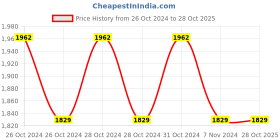 moglix.com Surgiwear 1.2x1.2m Spunlace Fabric Water Repellant Shoulder U Drape INT, I522 surgiwear Price History Graph from 26 Oct 2024 to 28 Oct 2025
