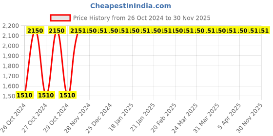 moglix.com Surgiwear 1.3x2.5mm Ventricular Catheter for Hydrocephalus Shunt, SH002B surgiwear Price History Graph from 26 Oct 2024 to 30 Nov 2025