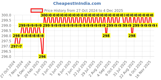 moglix.com Surgiwear 14x7cm Non Woven G-Dress Comfy for Wound Dressings, GD15 (Pack of 10) surgiwear Price History Graph from 27 Oct 2024 to 3 Dec 2025