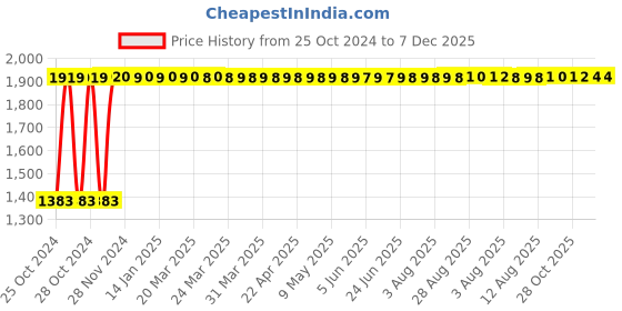 moglix.com Surgiwear 15cm Ventricular Catheter for Hydrocephalus Shunt, SH002 surgiwear Price History Graph from 25 Oct 2024 to 7 Dec 2025