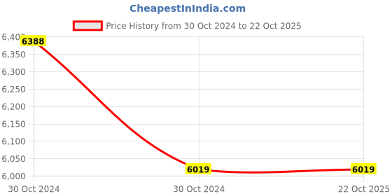 moglix.com Surgiwear 16mm Nano Crystalline HA G-Bone Synthetic Hydroxyapatite Dowel, SHAD2 surgiwear Price History Graph from 30 Oct 2024 to 22 Oct 2025
