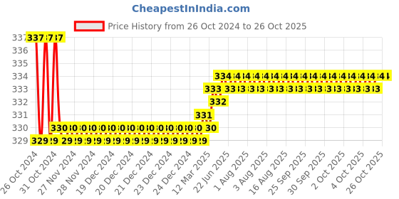moglix.com Surgiwear 1.6x5mm Self Tapping Screws, CF15-5 surgiwear Price History Graph from 26 Oct 2024 to 25 Oct 2025