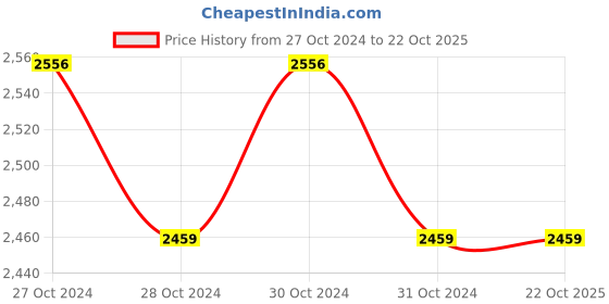 moglix.com Surgiwear 1.8-3mm 10cc G-Bone Modified Hydroxyapatite Granules, MHAG4 surgiwear Price History Graph from 27 Oct 2024 to 22 Oct 2025