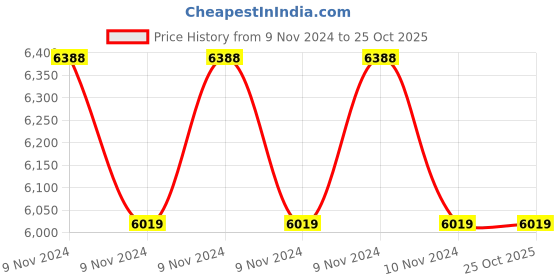 moglix.com Surgiwear 18mm Nano Crystalline HA G-Bone Synthetic Hydroxyapatite Dowel, SHAD3 surgiwear Price History Graph from 9 Nov 2024 to 25 Oct 2025