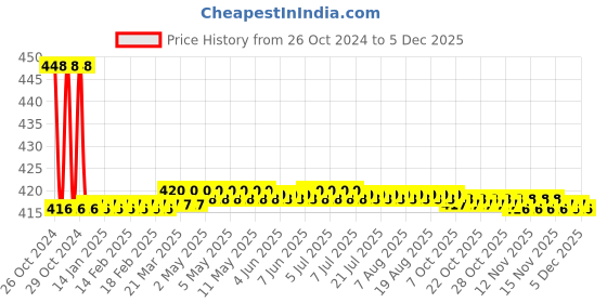 moglix.com Surgiwear 18mm X Shaped Plate, CF8-18 surgiwear Price History Graph from 26 Oct 2024 to 4 Dec 2025