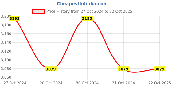 moglix.com Surgiwear 1x1x2cm G-Bone Synthetic Hydroxyapatite Blocks, SHAB2 (Pack of 5) surgiwear Price History Graph from 27 Oct 2024 to 22 Oct 2025