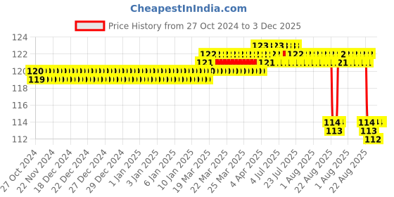 moglix.com Surgiwear 20x20mm Polyester Microfiber Zero-F Patties with X-Ray Radio Opaque Line, Z2020R (Pack of 10) surgiwear Price History Graph from 27 Oct 2024 to 3 Dec 2025