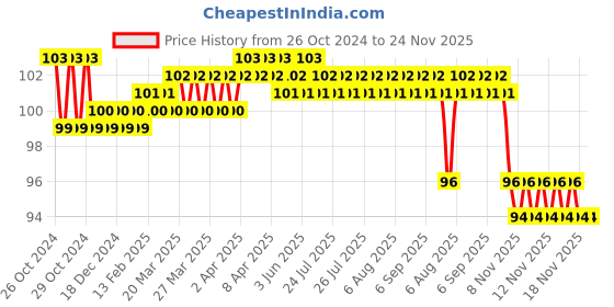 moglix.com Surgiwear 20x20mm Viscose Non Woven Fabric Neurosurgical Thin Patties with X-Ray Opaque Line, WM2020R (Pack of 10) surgiwear Price History Graph from 26 Oct 2024 to 24 Nov 2025