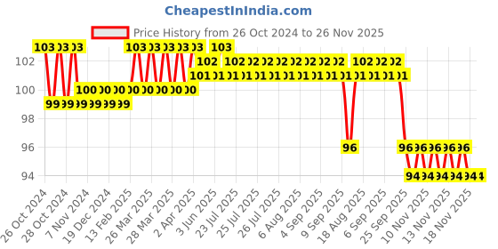 moglix.com Surgiwear 20x30mm Viscose Non Woven Fabric Neurosurgical Thin Patties with X-Ray Opaque Line, WM2030R (Pack of 10) surgiwear Price History Graph from 26 Oct 2024 to 25 Nov 2025