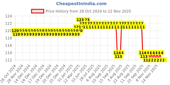 moglix.com Surgiwear 20x40mm Polyester Microfiber Zero-F Patties with X-Ray Radio Opaque Line, Z2040R (Pack of 10) surgiwear Price History Graph from 28 Oct 2024 to 22 Nov 2025