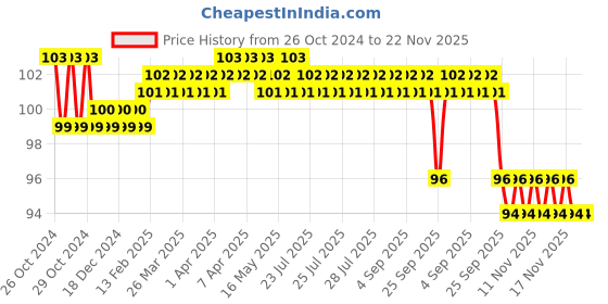 moglix.com Surgiwear 20x40mm Viscose Non Woven Fabric Neurosurgical Thin Patties with X-Ray Opaque Line, WM2040R (Pack of 10) surgiwear Price History Graph from 26 Oct 2024 to 22 Nov 2025