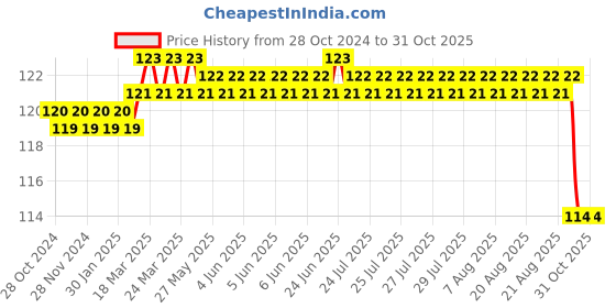 moglix.com Surgiwear 20x50mm Polyester Microfiber Zero-F Patties with X-Ray Radio Opaque Line, Z2050R (Pack of 10) surgiwear Price History Graph from 28 Oct 2024 to 30 Oct 2025