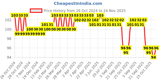 moglix.com Surgiwear 20x50mm Viscose Non Woven Fabric Neurosurgical Thin Patties with X-Ray Opaque Line, WM2050R (Pack of 10) surgiwear Price History Graph from 26 Oct 2024 to 24 Nov 2025