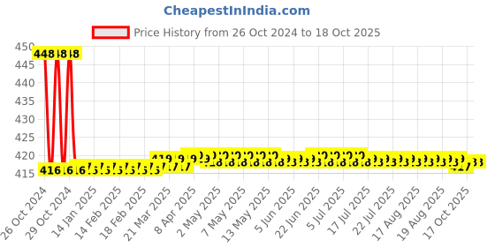 moglix.com Surgiwear 25mm Curved Plate, CF7-25 surgiwear Price History Graph from 26 Oct 2024 to 18 Oct 2025