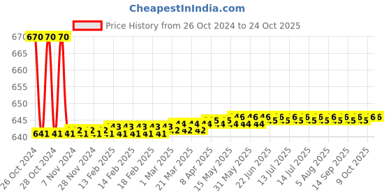 moglix.com Surgiwear 25x14mm Plate for Repair of Cranium Over Cranial Sutures, CF13-25 surgiwear Price History Graph from 26 Oct 2024 to 24 Oct 2025