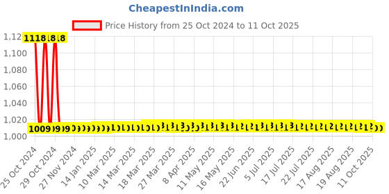 moglix.com Surgiwear 26x19mm Temporal Plate for Temporal Bone &a; Area Repair, CF11-26L surgiwear Price History Graph from 25 Oct 2024 to 10 Oct 2025