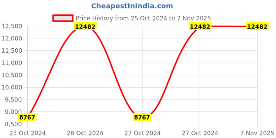 moglix.com Surgiwear 30cm Regular Size Anti Bacterial VA Low Pressure Chhabra Slit In Spring Hydrocephalus Shunt Complete Set, SH206BR surgiwear Price History Graph from 25 Oct 2024 to 6 Nov 2025