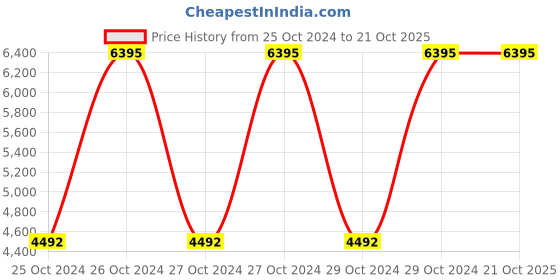 moglix.com Surgiwear 30cm Regular Size VA Low Pressure Chhabra Slit In Spring Hydrocephalus Shunt Complete Set, SH206 surgiwear Price History Graph from 25 Oct 2024 to 20 Oct 2025