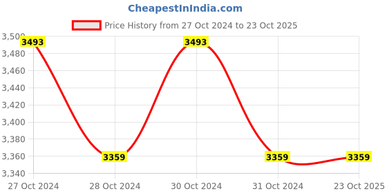 moglix.com Surgiwear 30x15x16mm G-Graft Blocks, GGB16 surgiwear Price History Graph from 27 Oct 2024 to 22 Oct 2025