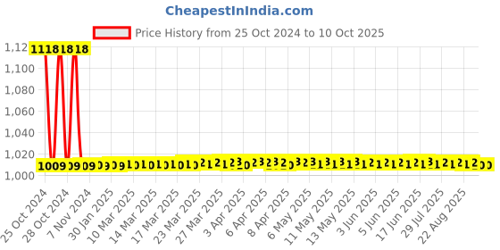 moglix.com Surgiwear 30x20mm Temporal Plate for Temporal Bone &a; Area Repair, CF11-302 surgiwear Price History Graph from 25 Oct 2024 to 10 Oct 2025