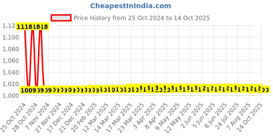 moglix.com Surgiwear 35x27mm Temporal Plate for Temporal Bone &a; Area Repair, CF11-35L surgiwear Price History Graph from 25 Oct 2024 to 13 Oct 2025