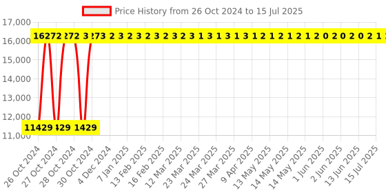 moglix.com Surgiwear 39-47cm Three Ball Chhabra Z Flow Hydrocephalus Shunt Complete Set, SH102 surgiwear Price History Graph from 26 Oct 2024 to 15 Jul 2025