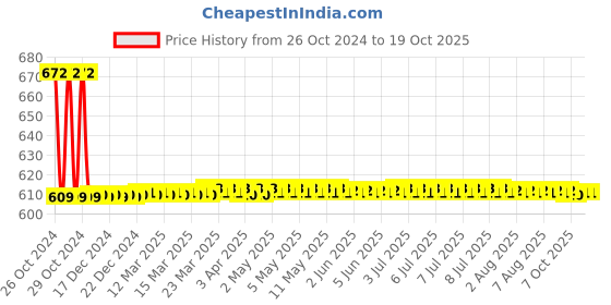 moglix.com Surgiwear 40mm Curved Plate, CF7-40 surgiwear Price History Graph from 26 Oct 2024 to 17 Oct 2025
