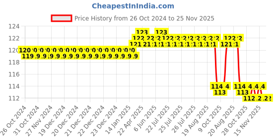 moglix.com Surgiwear 50x70mm Polyester Microfiber Zero-F Patties with X-Ray Radio Opaque Line, Z5070R (Pack of 3) surgiwear Price History Graph from 26 Oct 2024 to 24 Nov 2025