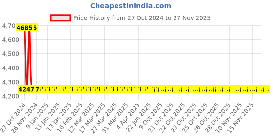 moglix.com Surgiwear 60x60mm Cranial Mesh, CF5-66 surgiwear Price History Graph from 27 Oct 2024 to 26 Nov 2025