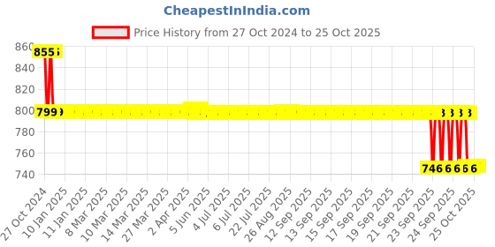 moglix.com Surgiwear 60x80mm Silicone Patties, SP6080 (Pack of 2) surgiwear Price History Graph from 27 Oct 2024 to 25 Oct 2025