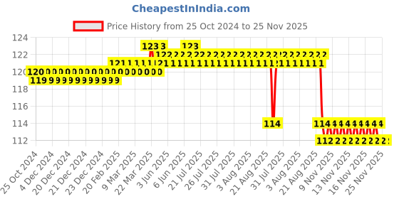 moglix.com Surgiwear 70x100mm Polyester Microfiber Zero-F Patties with X-Ray Radio Opaque Line, Z70100R (Pack of 2) surgiwear Price History Graph from 25 Oct 2024 to 24 Nov 2025