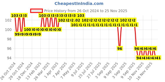 moglix.com Surgiwear 70x100mm Viscose Non Woven Fabric Neurosurgical Thick Patties with X-Ray Opaque Line, TWM70100R (Pack of 2) surgiwear Price History Graph from 26 Oct 2024 to 24 Nov 2025