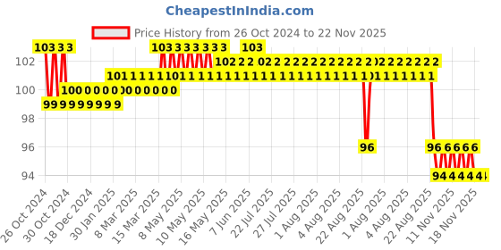 moglix.com Surgiwear 70x100mm Viscose Non Woven Fabric Neurosurgical Thin Patties with X-Ray Opaque Line, WM70100R (Pack of 2) surgiwear Price History Graph from 26 Oct 2024 to 22 Nov 2025