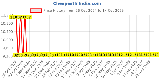 moglix.com Surgiwear Four Ball Type Chhabra Z Flow Anti-Siphon &a; Anti-Gravity Valve Only, SH113 surgiwear Price History Graph from 26 Oct 2024 to 13 Oct 2025