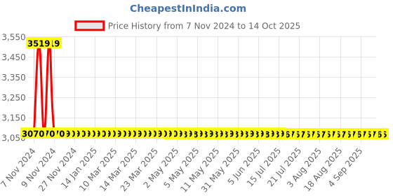 moglix.com Surgiwear High Pressure Chhabra Slit in Spring Valve with Large Flushing Reservoir, SH221 surgiwear Price History Graph from 7 Nov 2024 to 13 Oct 2025
