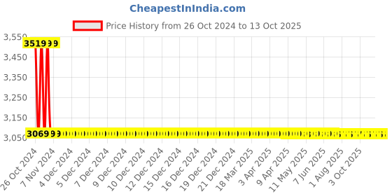 moglix.com Surgiwear Low Pressure Chhabra Slit in Spring Valve with Large Flushing Reservoir, SH223 surgiwear Price History Graph from 26 Oct 2024 to 13 Oct 2025