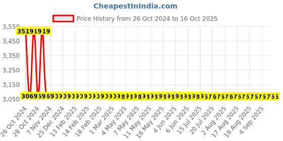 moglix.com Surgiwear Medium Pressure Chhabra Slit in Spring Valve with Large Flushing Reservoir, SH222 surgiwear Price History Graph from 26 Oct 2024 to 16 Oct 2025