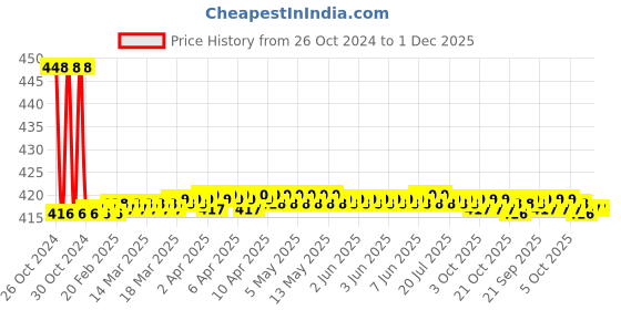 moglix.com Surgiwear Multi Hole Straight Plate, CF6-20 surgiwear Price History Graph from 26 Oct 2024 to 30 Nov 2025