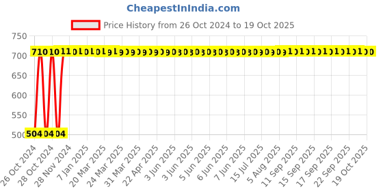 moglix.com Surgiwear Straight Connector for Hydrocephalous Shunt, SH003 surgiwear Price History Graph from 26 Oct 2024 to 18 Oct 2025