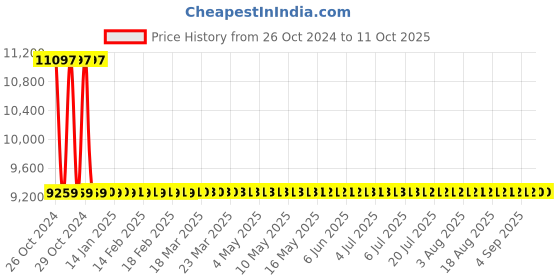 moglix.com Surgiwear Three Ball Type Chhabra Z Flow Anti-Siphon &a; Anti-Gravity Valve Only, SH112 surgiwear Price History Graph from 26 Oct 2024 to 11 Oct 2025
