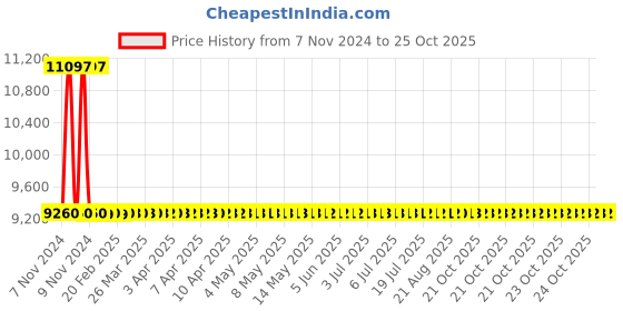 moglix.com Surgiwear Two Ball Type Chhabra Z Flow Anti-Siphon &a; Anti-Gravity Valve Only, SH111 surgiwear Price History Graph from 7 Nov 2024 to 24 Oct 2025
